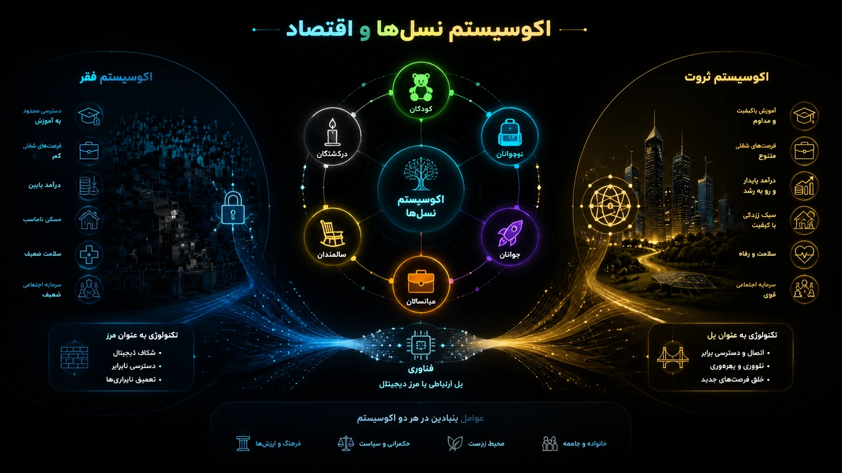 اکوسیستم فقرا و ثروتمندان؛ وقتی اقتصاد دو دنیای متفاوت می‌سازد